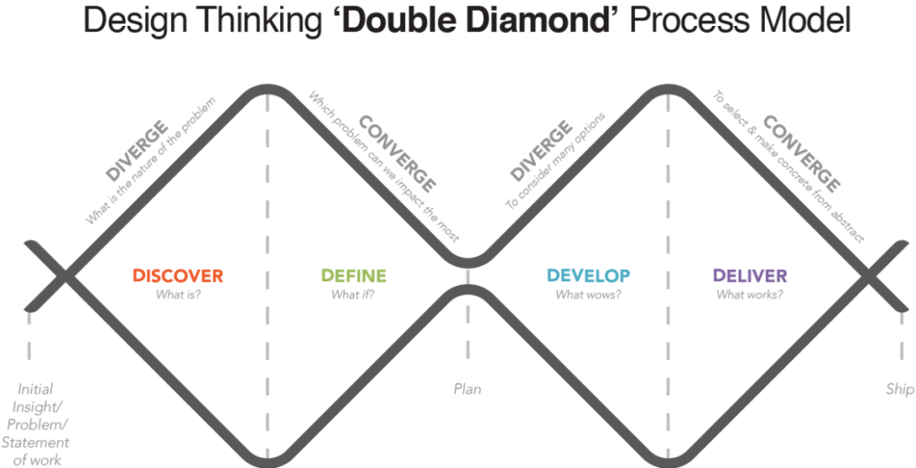 A diagram of double diamond design process with 4 stages: Discover, Define, Develop, and Discover